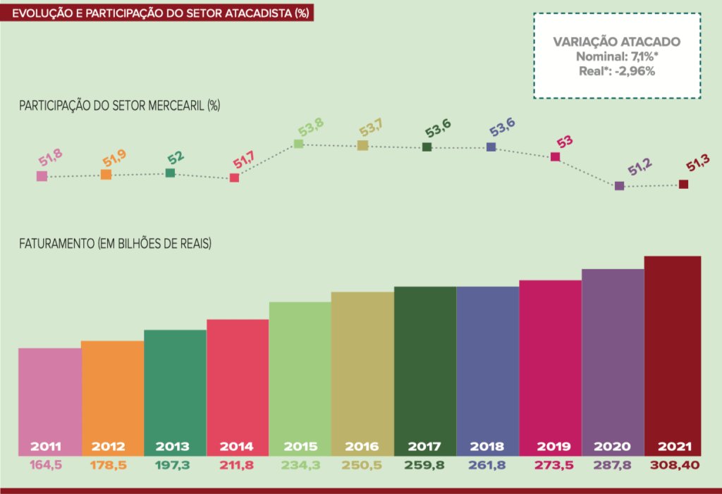 Ranking ABAD-NielsenIQ 2022 - Evolução e participação do setor atacadista