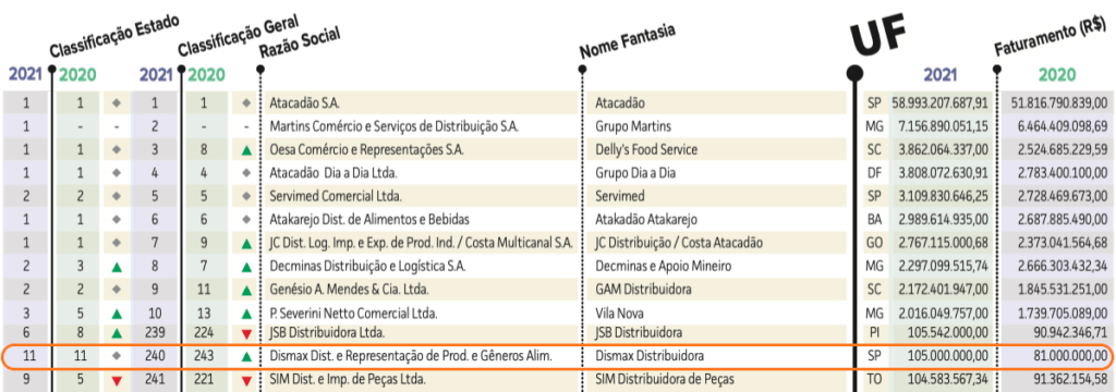 Ranking ABAD-NielsenIQ 2022 - Posição da Dismax no ranking